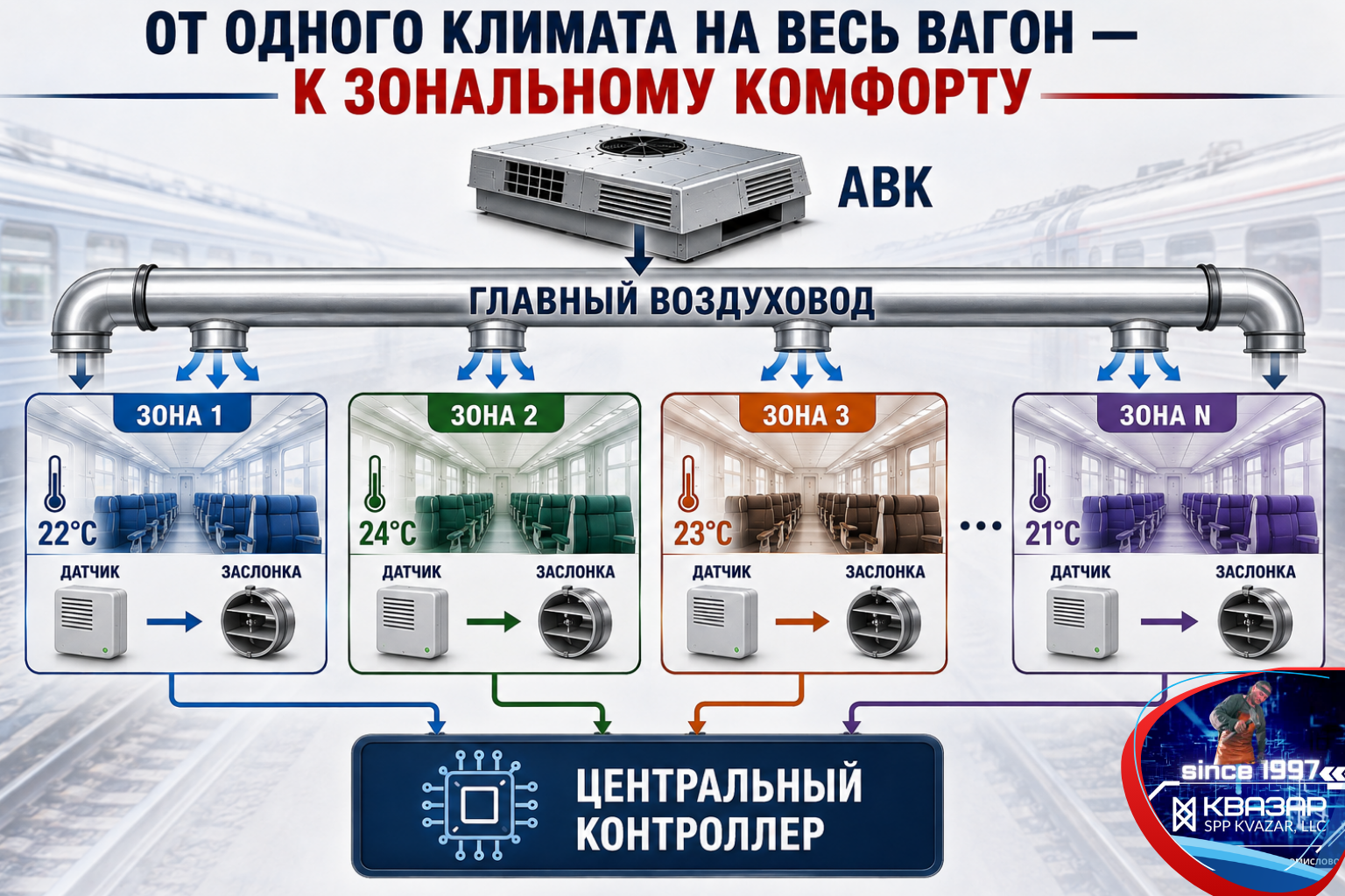 Персонализированное зональное управление кондиционированием пассажирского вагона