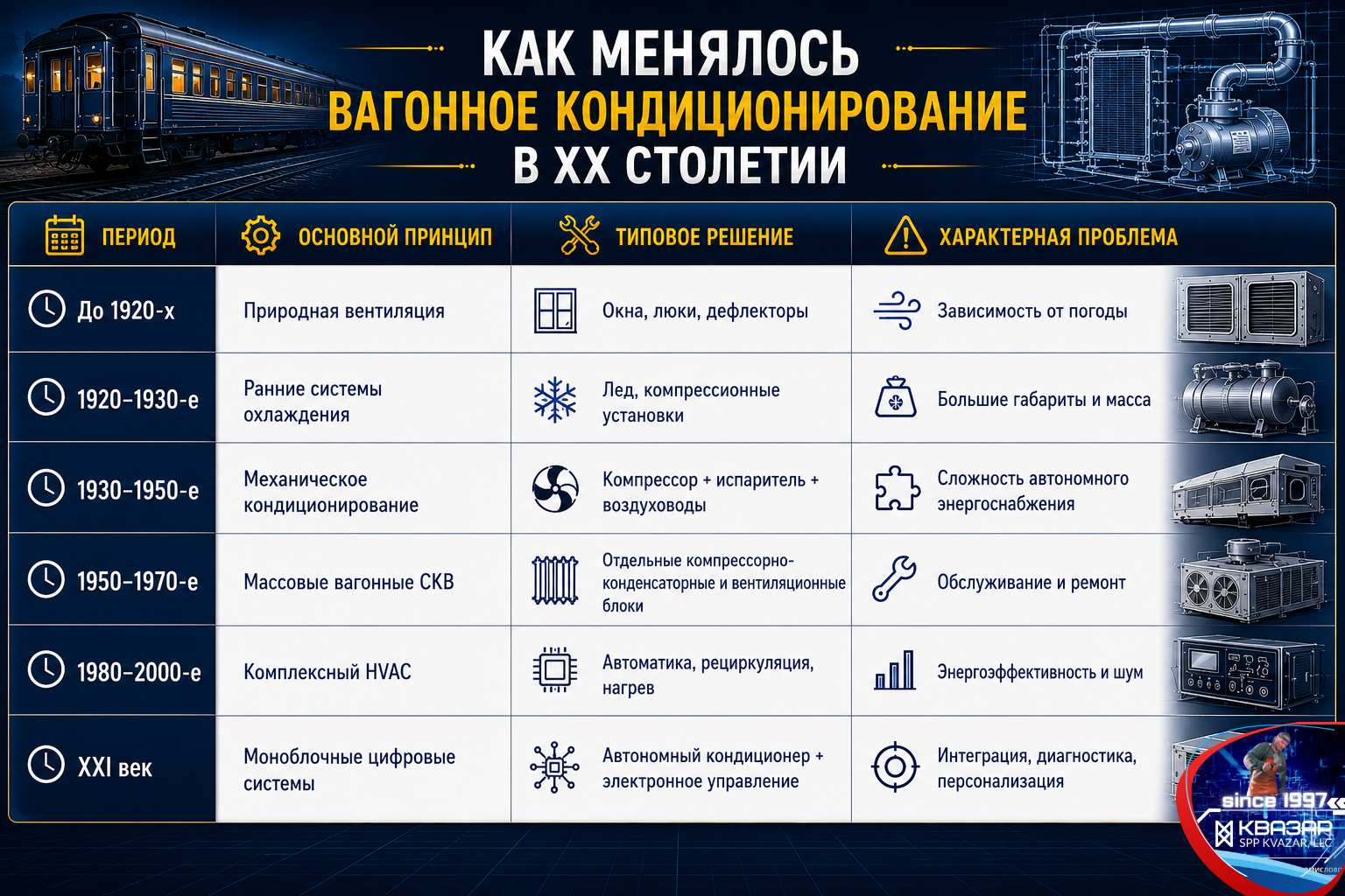 Основные этапы развития систем кондиционирования пассажирских вагонов США, Европы и СССР — аналитика СПП КВАЗАР