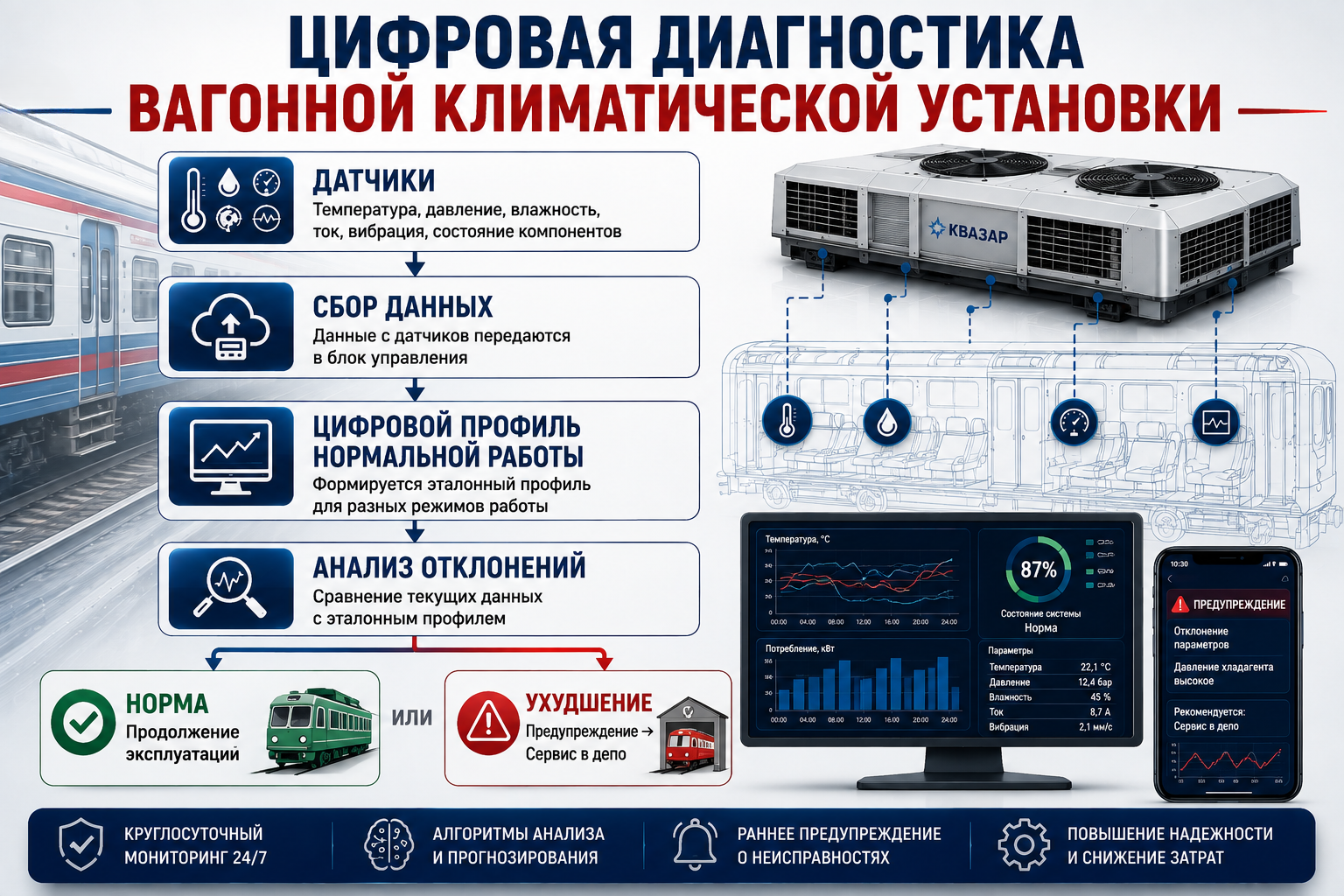 Схема прогнозного технического обслуживания автономного кондиционера пассажирского вагона