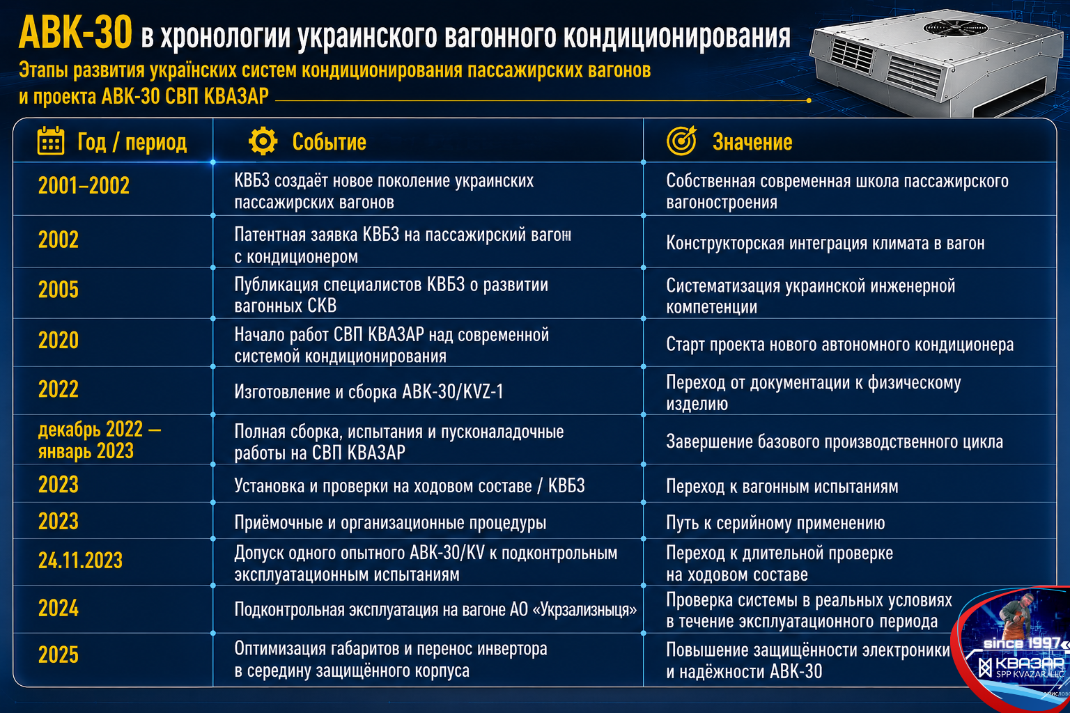 Этапы развития украинских систем кондиционирования пассажирских вагонов и проекта АВК-30 СПП КВАЗАР