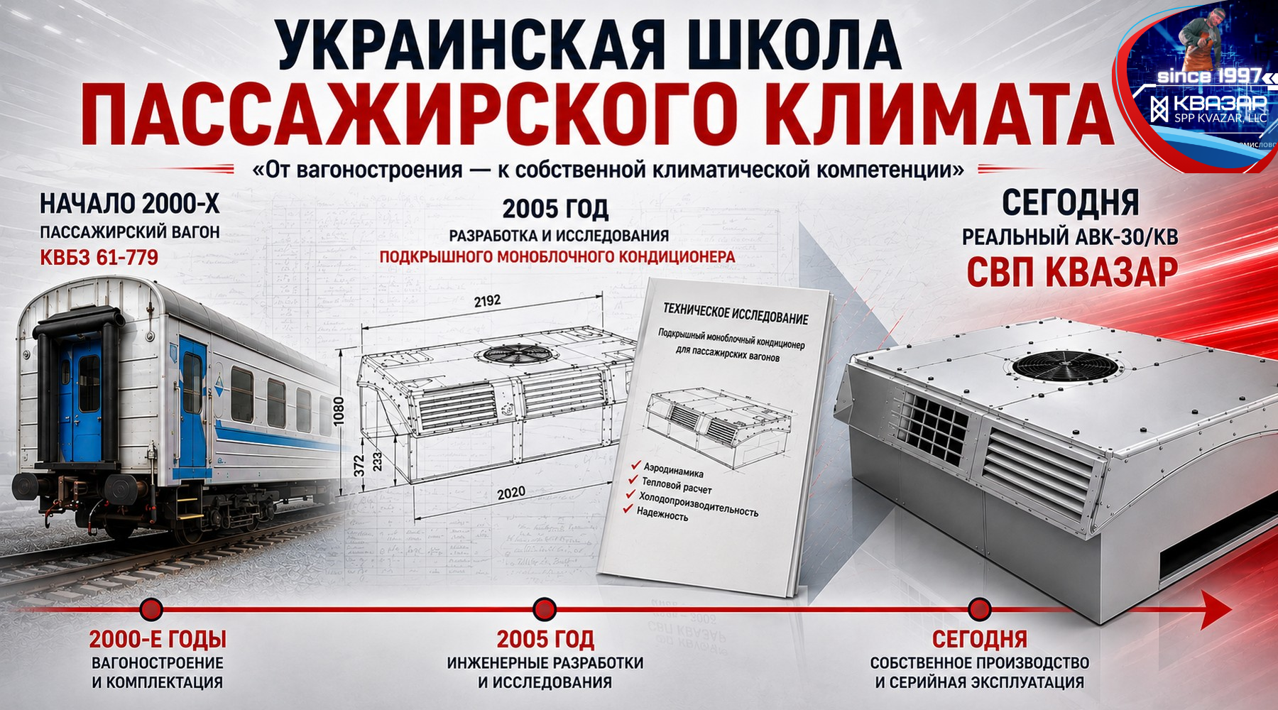 Развитие систем кондиционирования пассажирских вагонов в Украине от КВСЗ до АВК-30 — аналитика СПП КВАЗАР