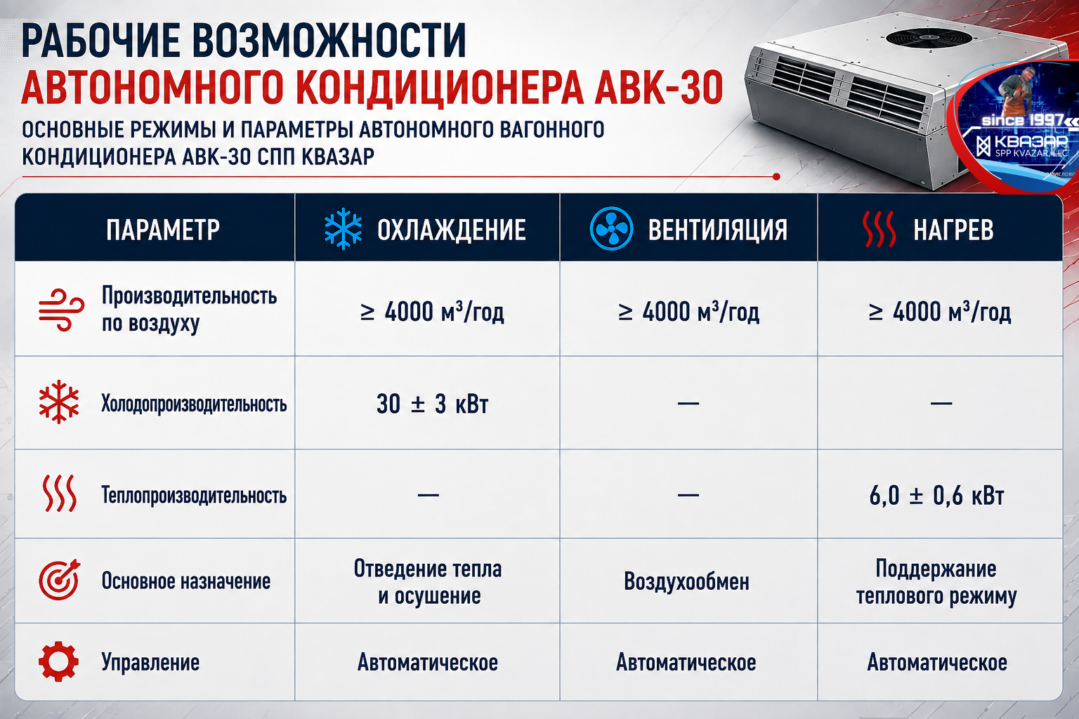 Основные режимы и параметры автономного вагонного кондиционера АВК-30 СПП КВАЗАР