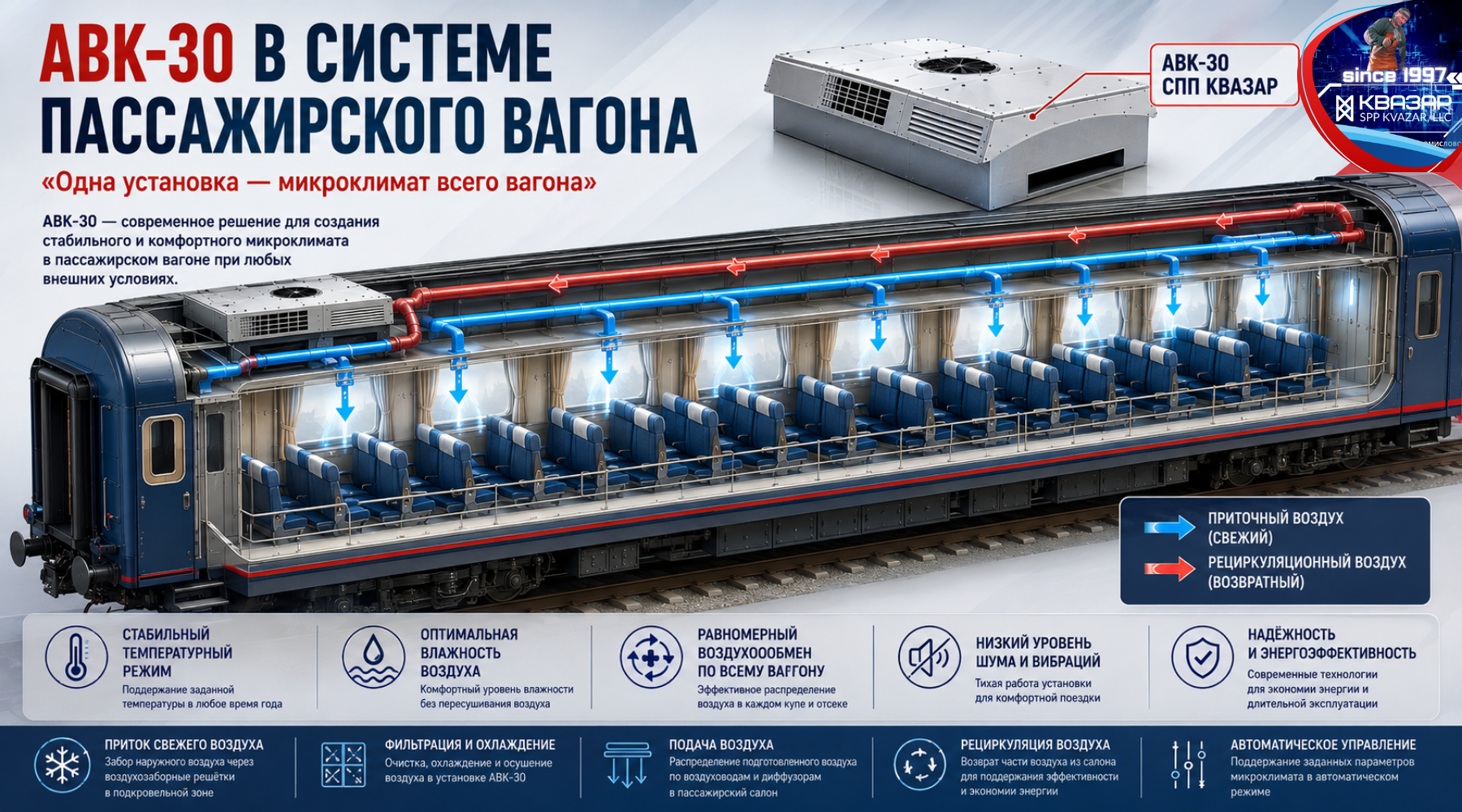 Автономный кондиционер АВК-30 СПП КВАЗАР в системе климата пассажирского вагона