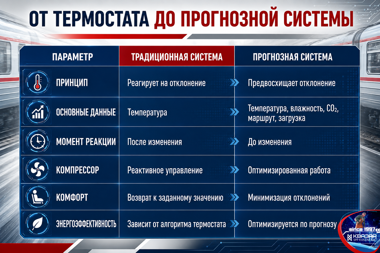 Сравнение традиционного и прогнозного управления кондиционером пассажирского вагона