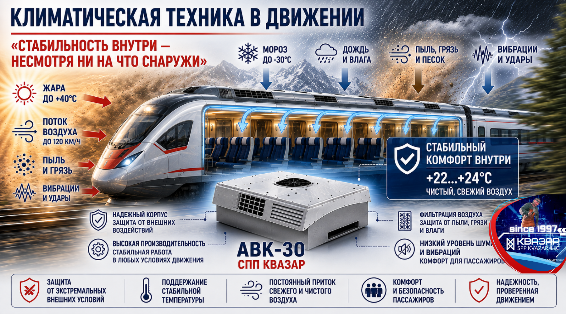 Сложные условия эксплуатации автономного кондиционера пассажирского вагона — аналитика СПП КВАЗАР