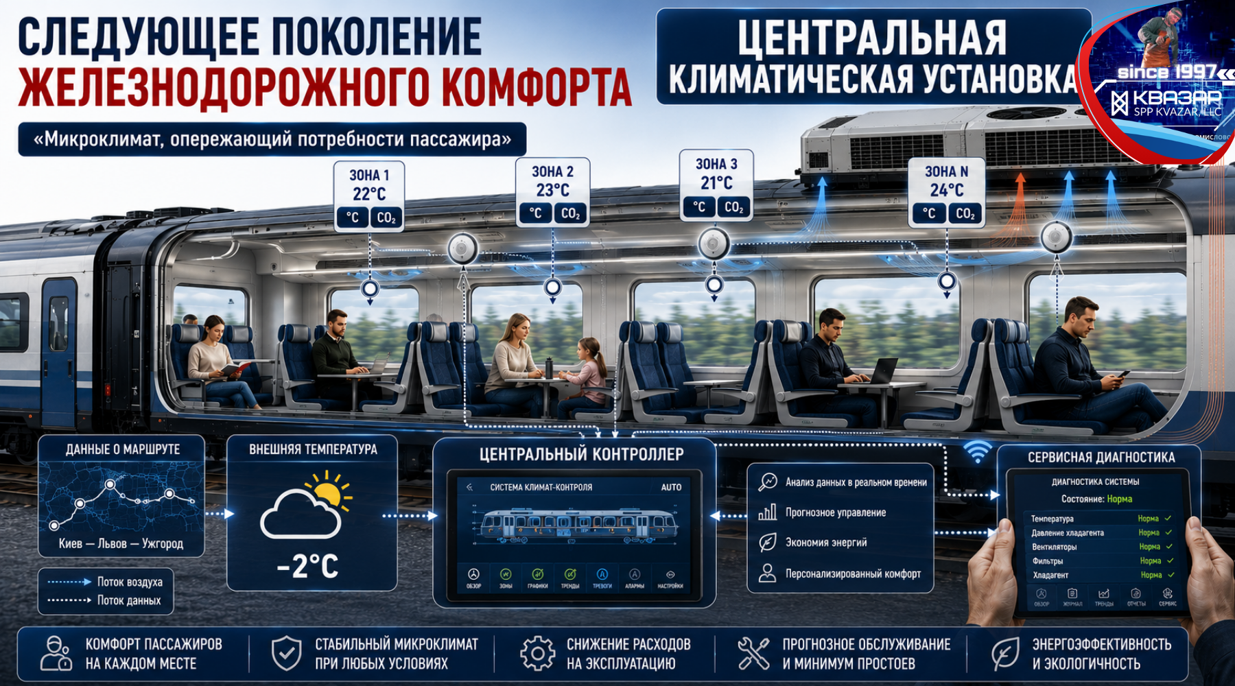 Будущее систем кондиционирования и цифрового управления в пассажирских вагонах