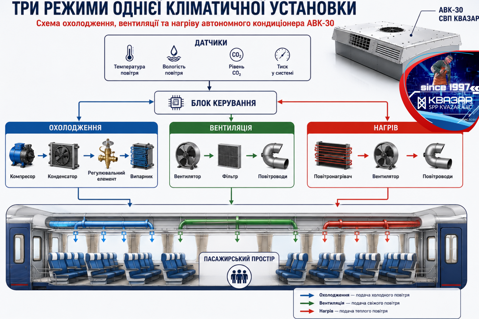 Схема охолодження вентиляції та нагріву автономного кондиціонера АВК-30 - СВП КВАЗАР
