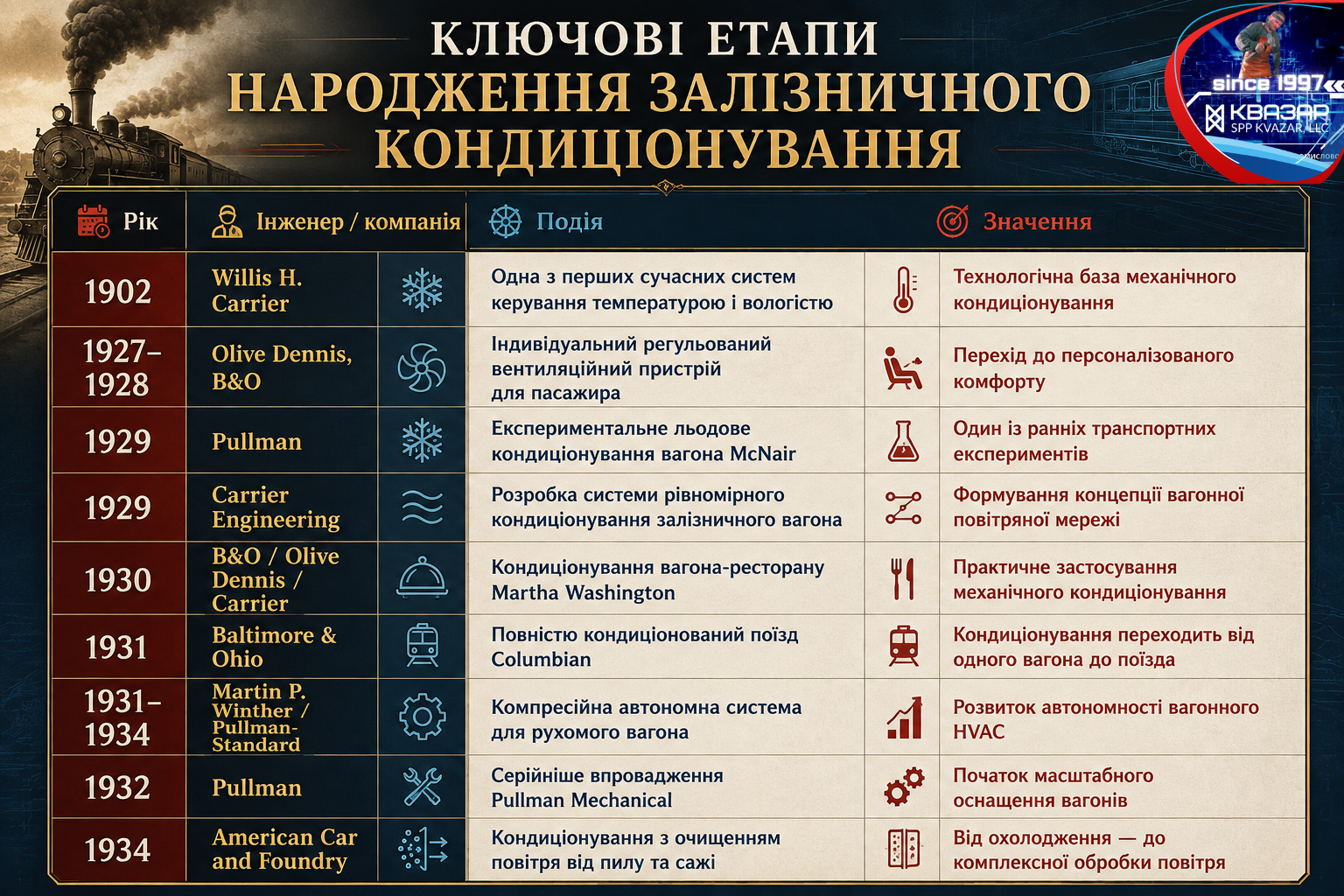 Історія появи кондиціонування у пасажирських залізничних вагонах світу - аналітика СВП КВАЗАР
