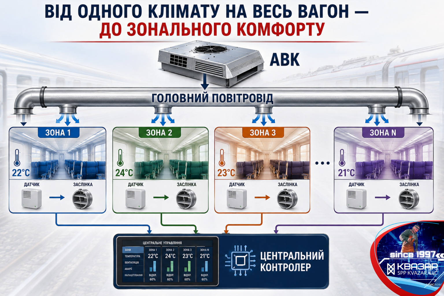 Персоналізоване зональне керування кондиціонуванням пасажирського вагона