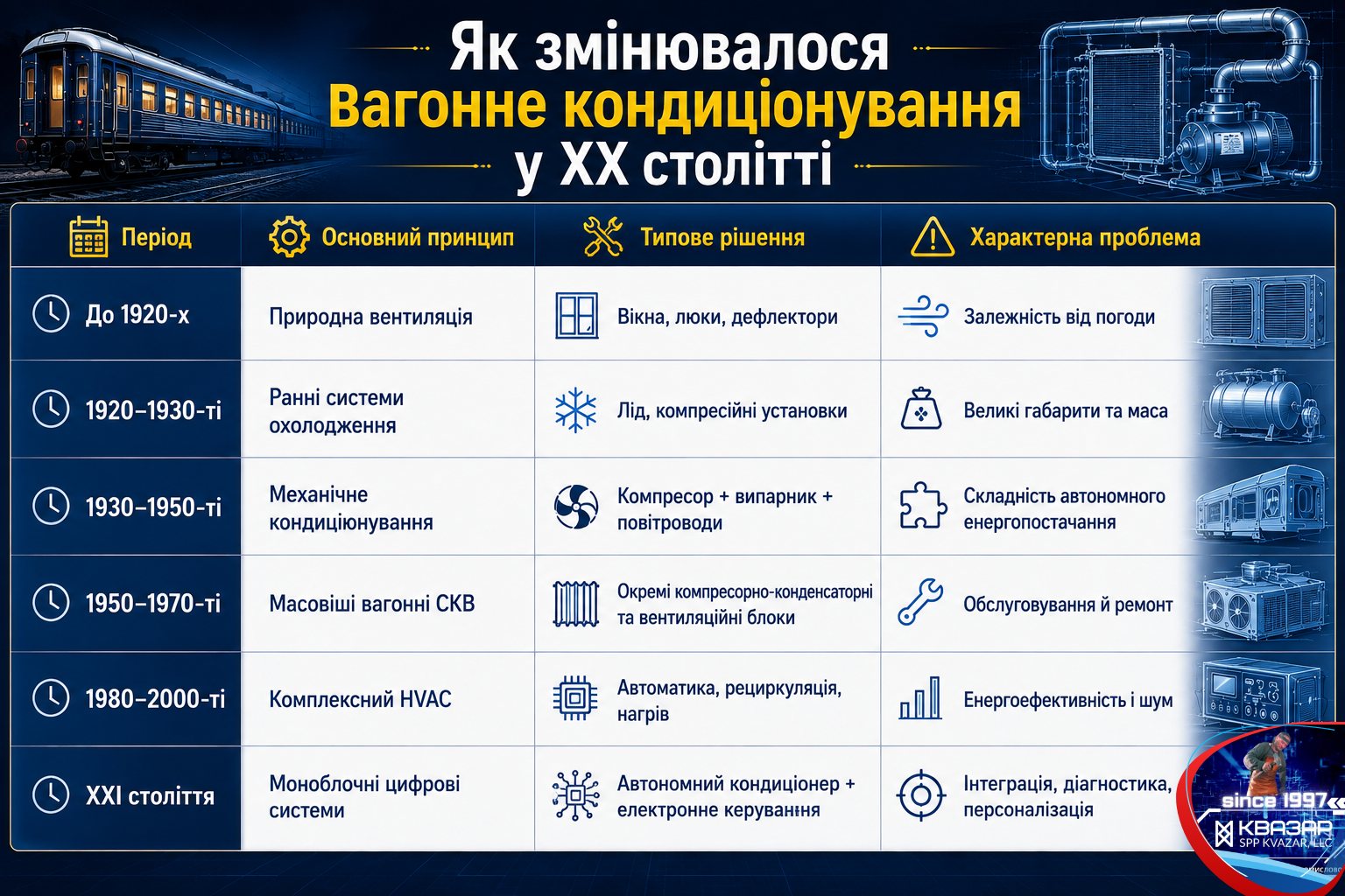 Основні етапи розвитку систем кондиціонування пасажирських вагонів США, Європи та СРСР - аналітика СВП КВАЗАР