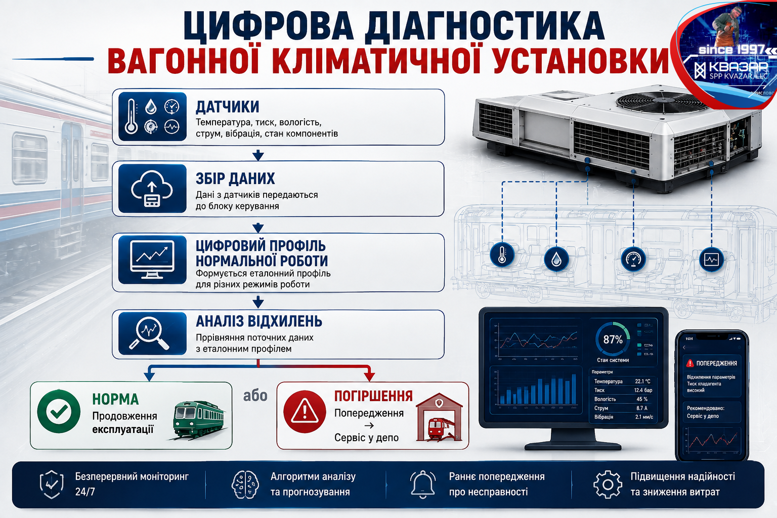 Схема прогнозного технічного обслуговування автономного кондиціонера пасажирського вагона