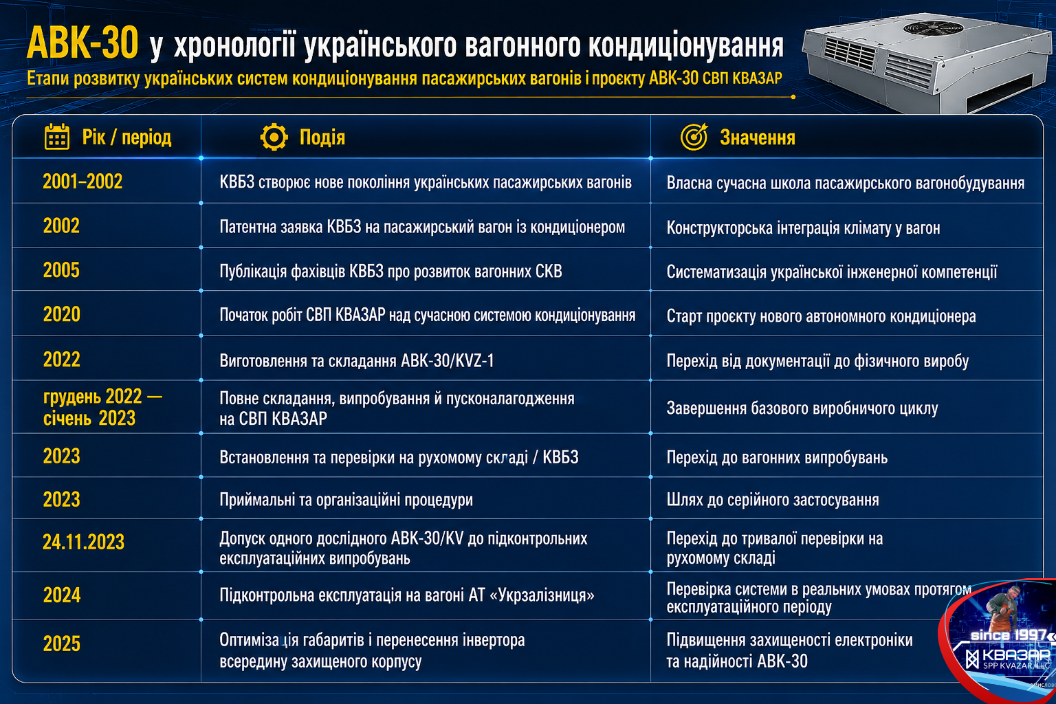 Етапи розвитку українських систем кондиціонування пасажирських вагонів і проєкту АВК-30 СВП КВАЗАР