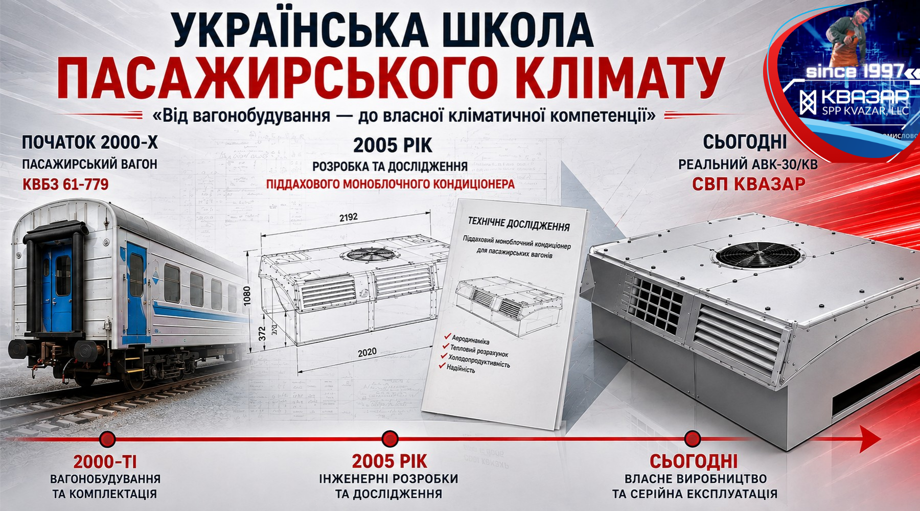 Розвиток систем кондиціонування пасажирських вагонів в Україні від КВБЗ до АВК-30 - аналітика СВП КВАЗАР