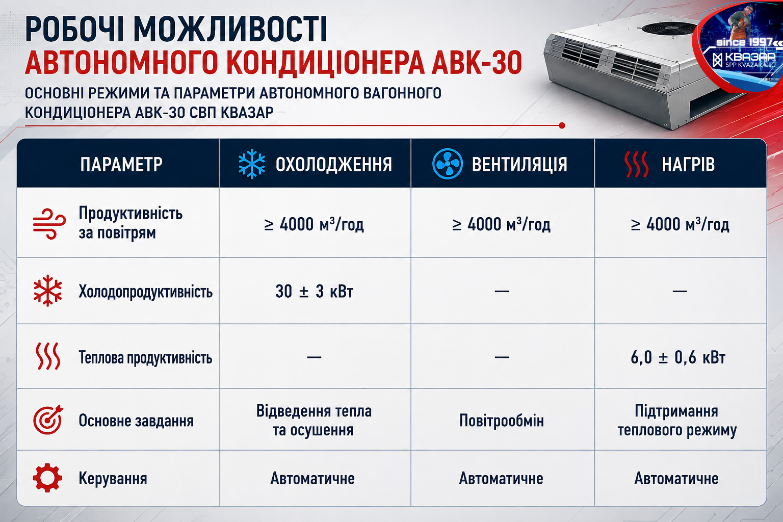 Основні режими та параметри автономного вагонного кондиціонера АВК-30 СВП КВАЗАР