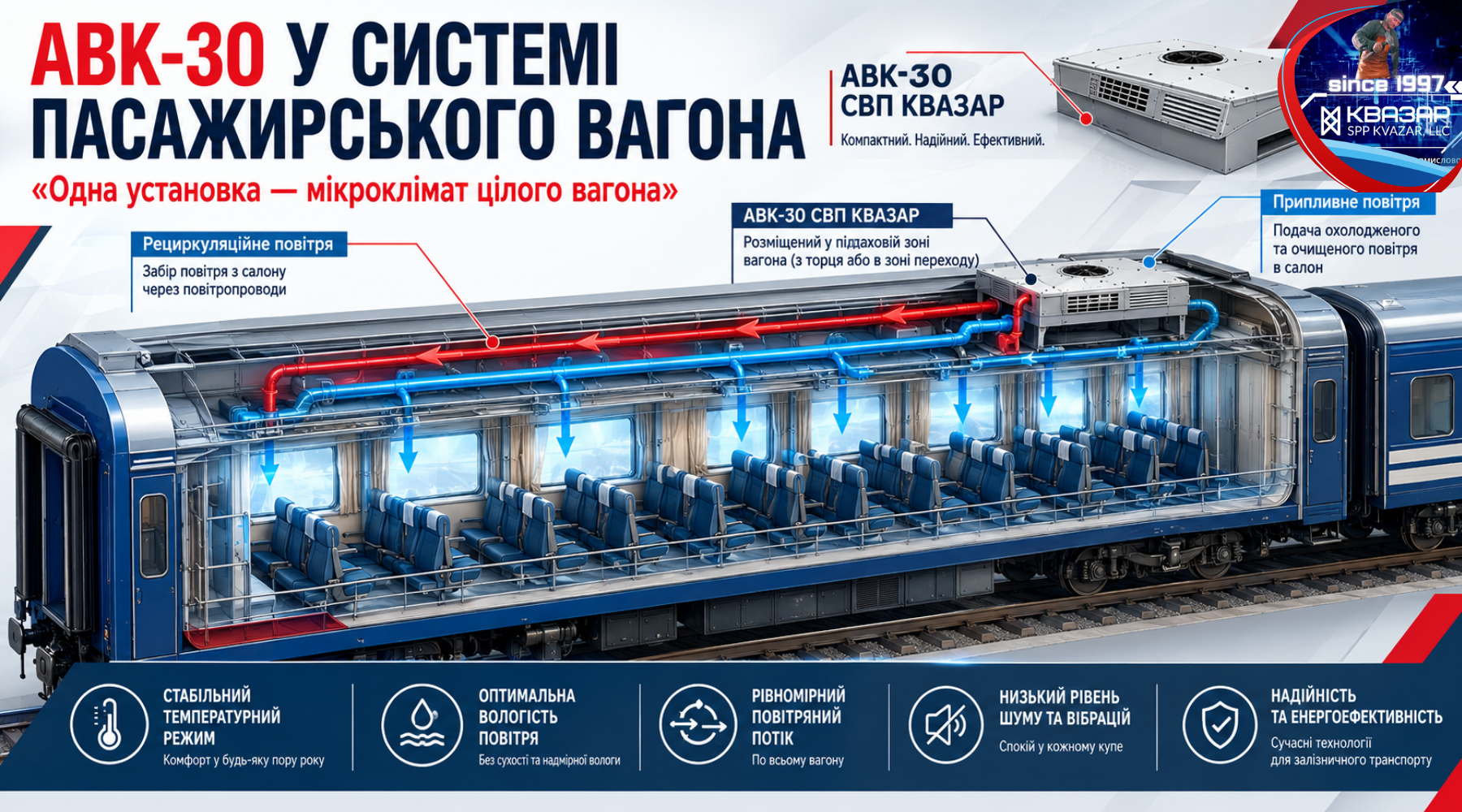 Автономний кондиціонер АВК-30 СВП КВАЗАР у системі клімату пасажирського вагона