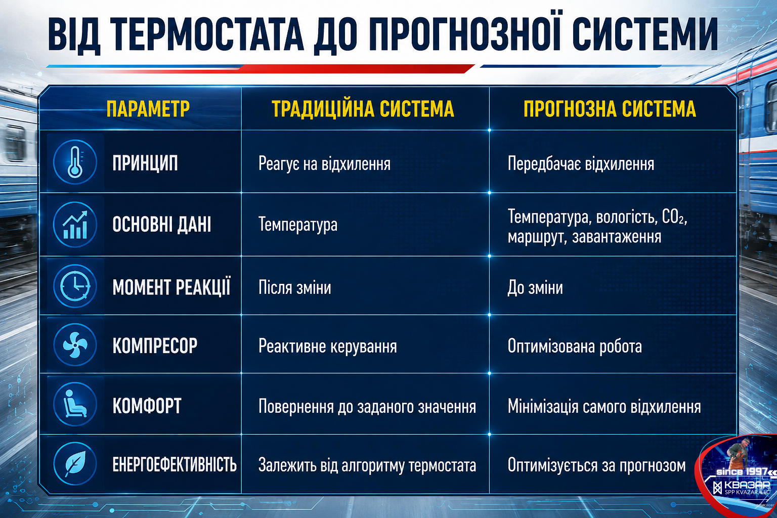 Порівняння традиційного та прогнозного керування кондиціонером пасажирського вагона