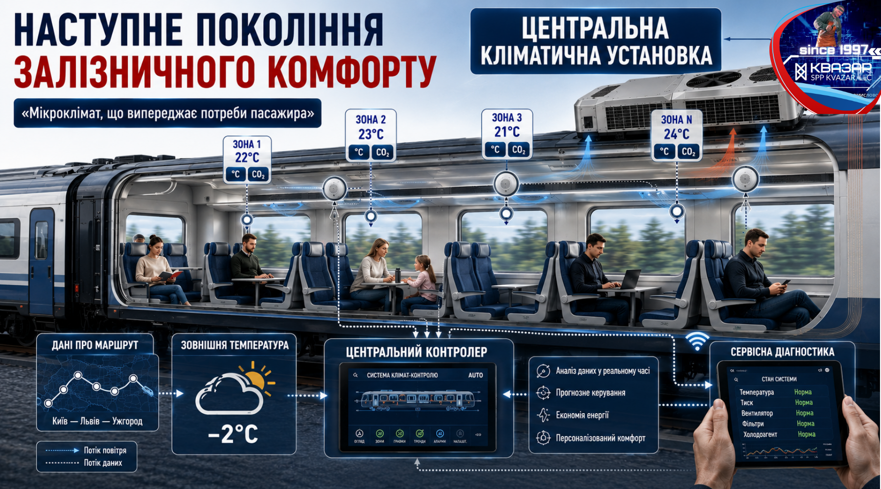 Майбутнє систем кондиціонування та цифрового керування у пасажирських вагонах