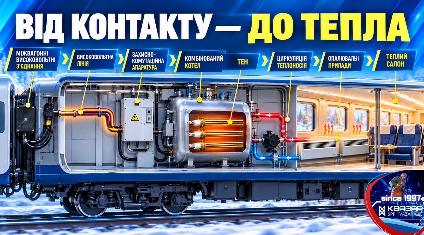 МВЗ, комбінований котел і ТЕН у системі опалення пасажирського вагона
