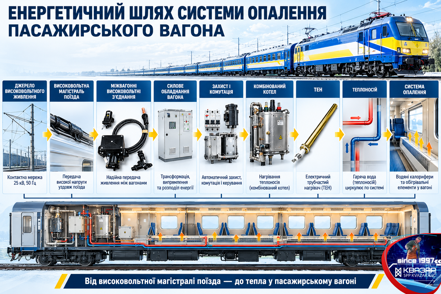 Схема електроживлення системи опалення пасажирського вагона через МВЗ і ТЕН - аналітика СВП КВАЗАР