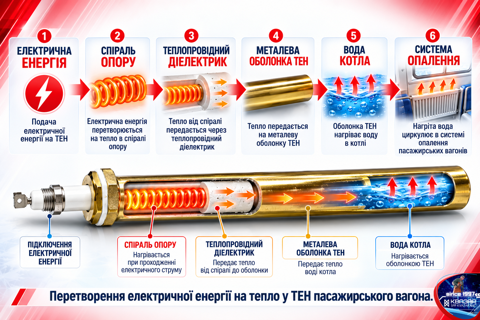 Принцип роботи трубчастого електронагрівача у комбінованому котлі пасажирського вагона