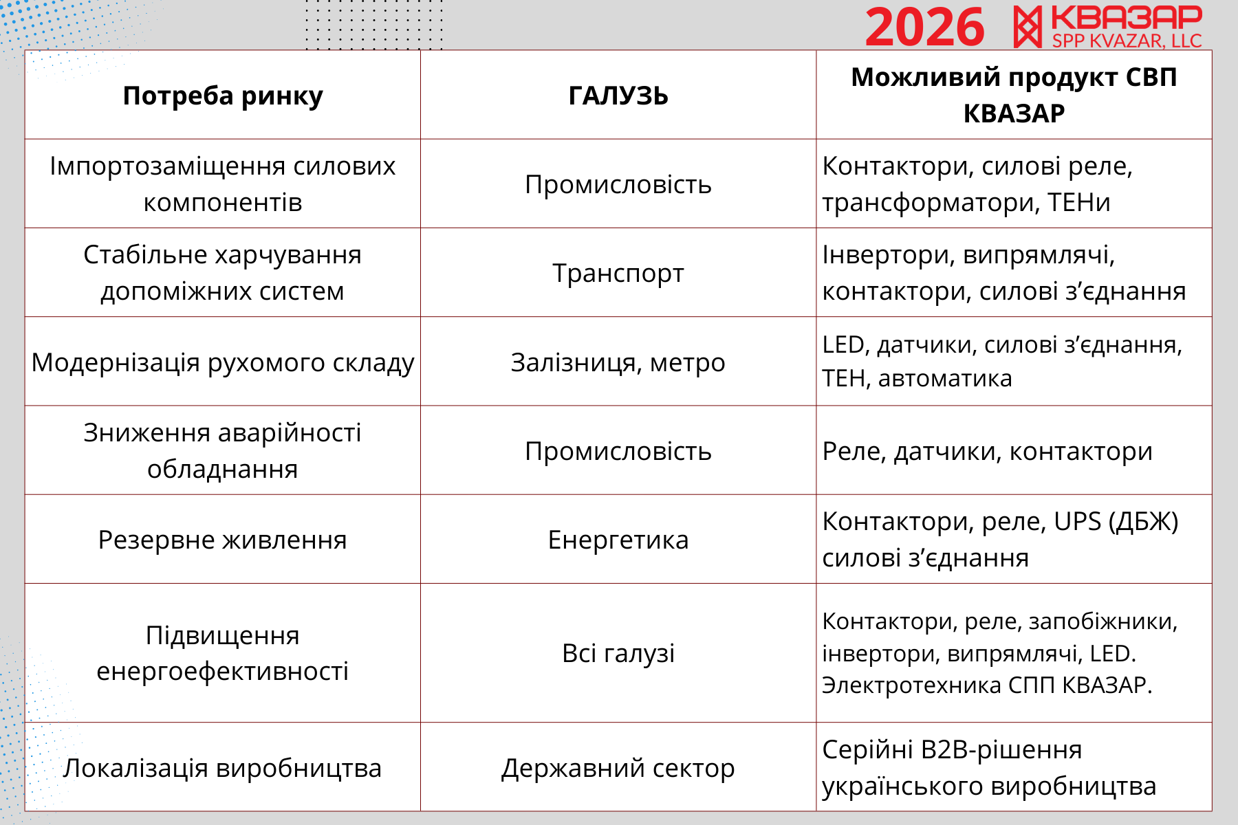 Таблиця потреб ринку в промисловій електротехніці та можливості СВП КВАЗАР - 2026