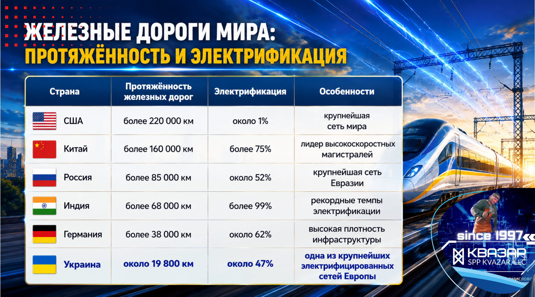 протяженность железнодорожных магистралей стран и их электрификация