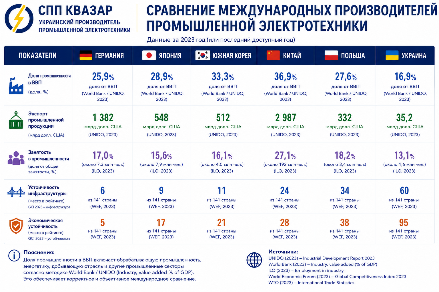 СПП КВАЗАР и сравнение стран по поддержке национального производителя электротехники (таблица, сравнение, цифры, факты, аналитика СПП КВАЗАР)
