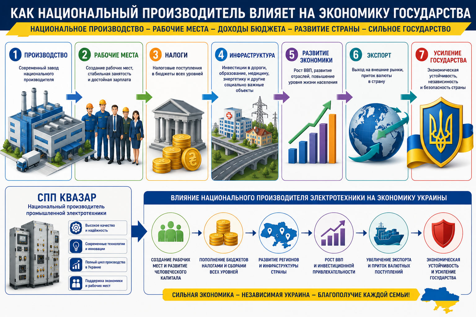 Влияние национального производителя электротехники на экономику (аналитика СПП КВАЗАР)