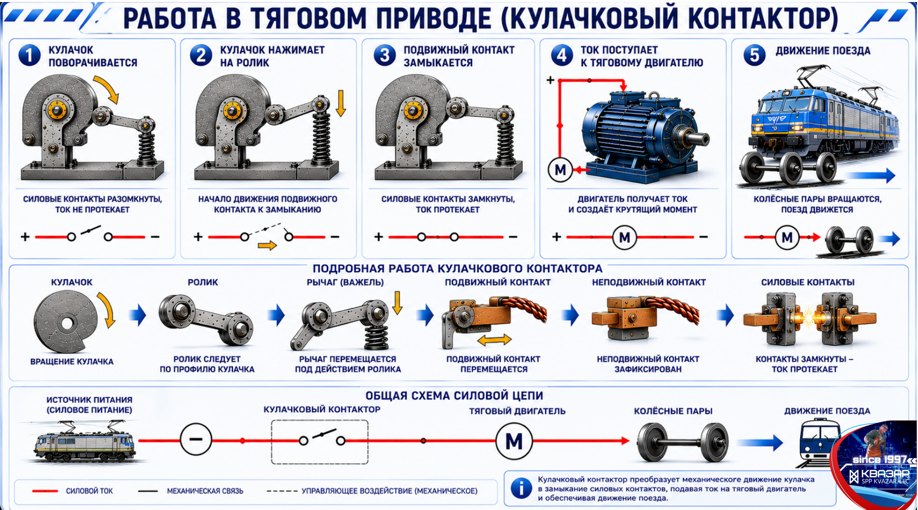 Рисунок: принцип работы кулачкового контактора в схеме тягового привода (аналитика СПП КВАЗАР)