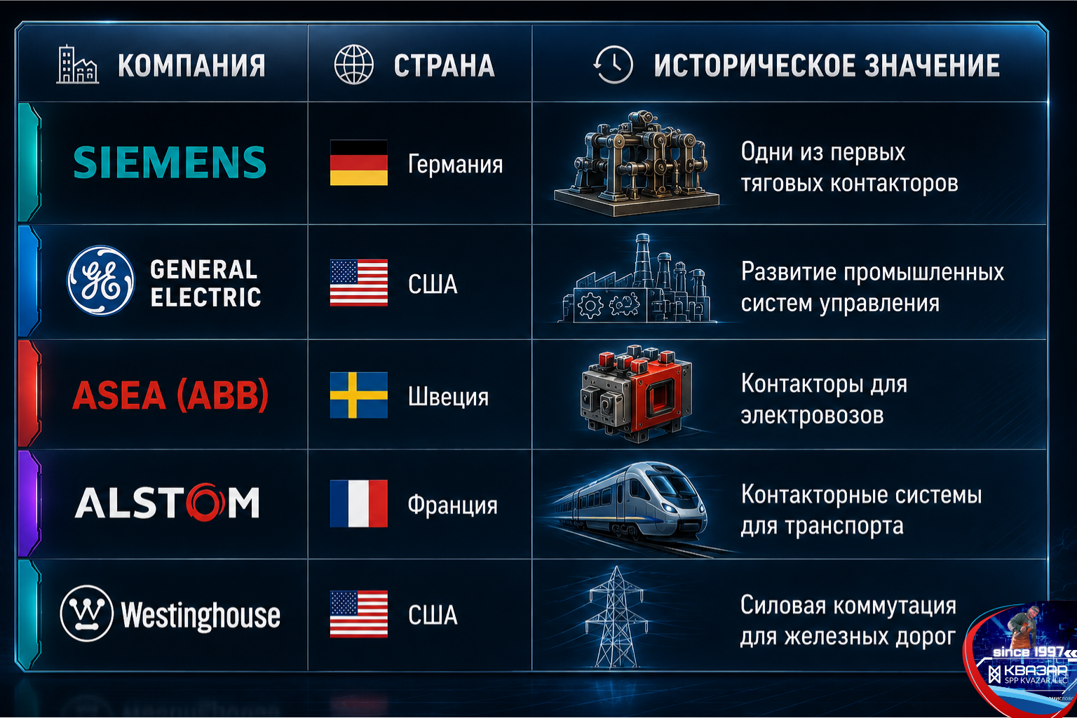 Компании пионеры в производстве коммутационной аппаратуры в мире (аналитика СПП КВАЗАР)