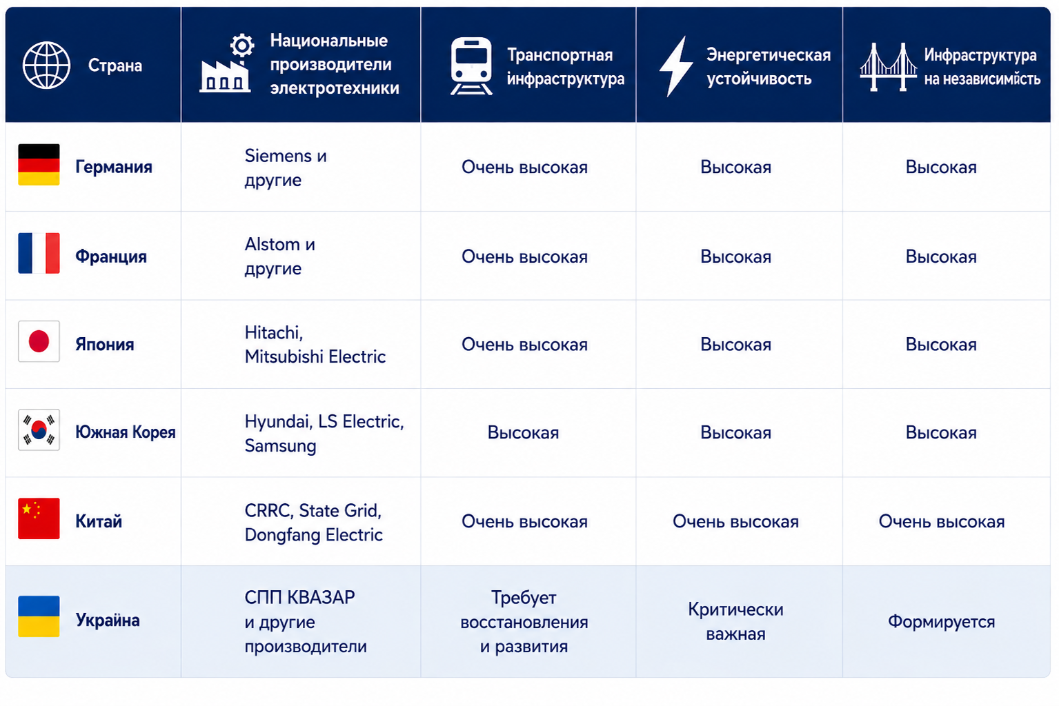 Роль электротехнической отрасли в инфраструктуре (аналитика СПП КВАЗАР)