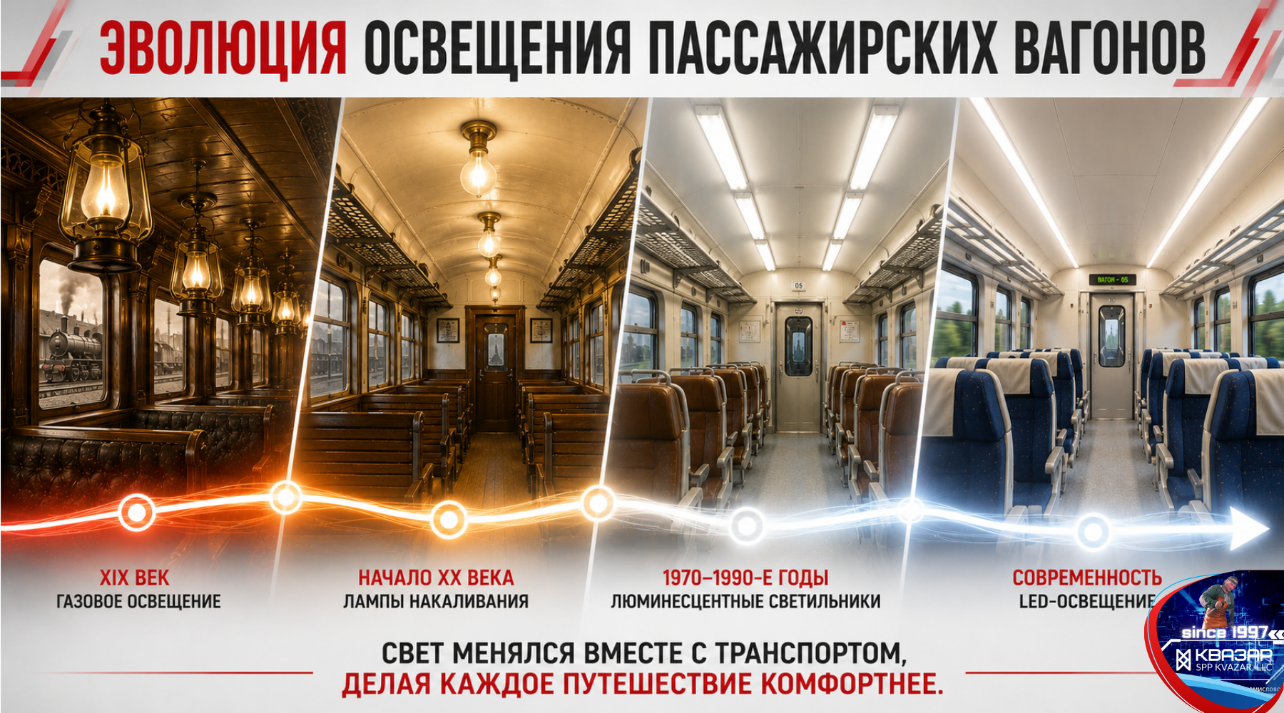 Эволюция освещения пассажирских вагонов от газовых фонарей до современных LED-технологий