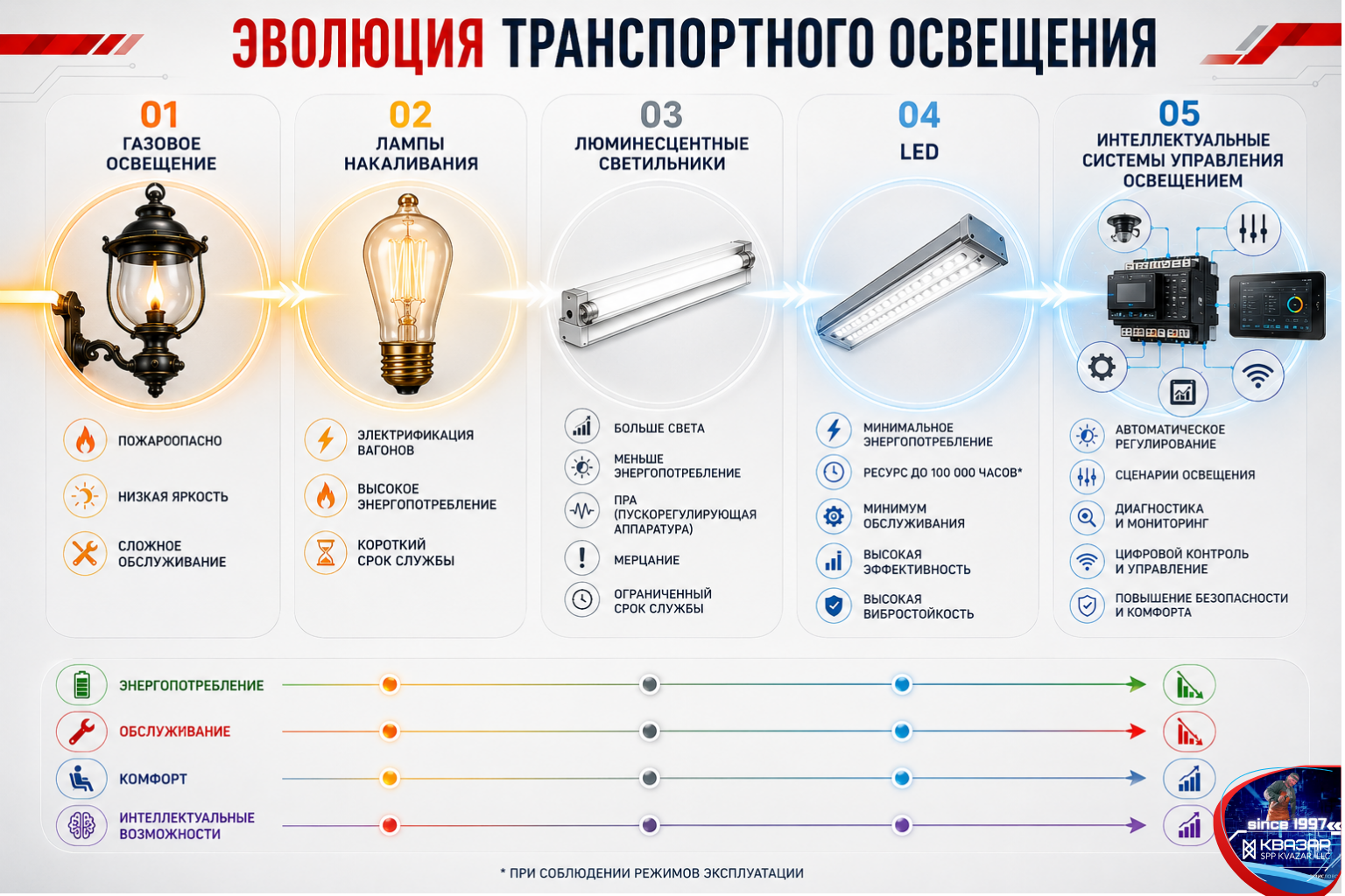 Эволюция технологий освещения пассажирских вагонов
