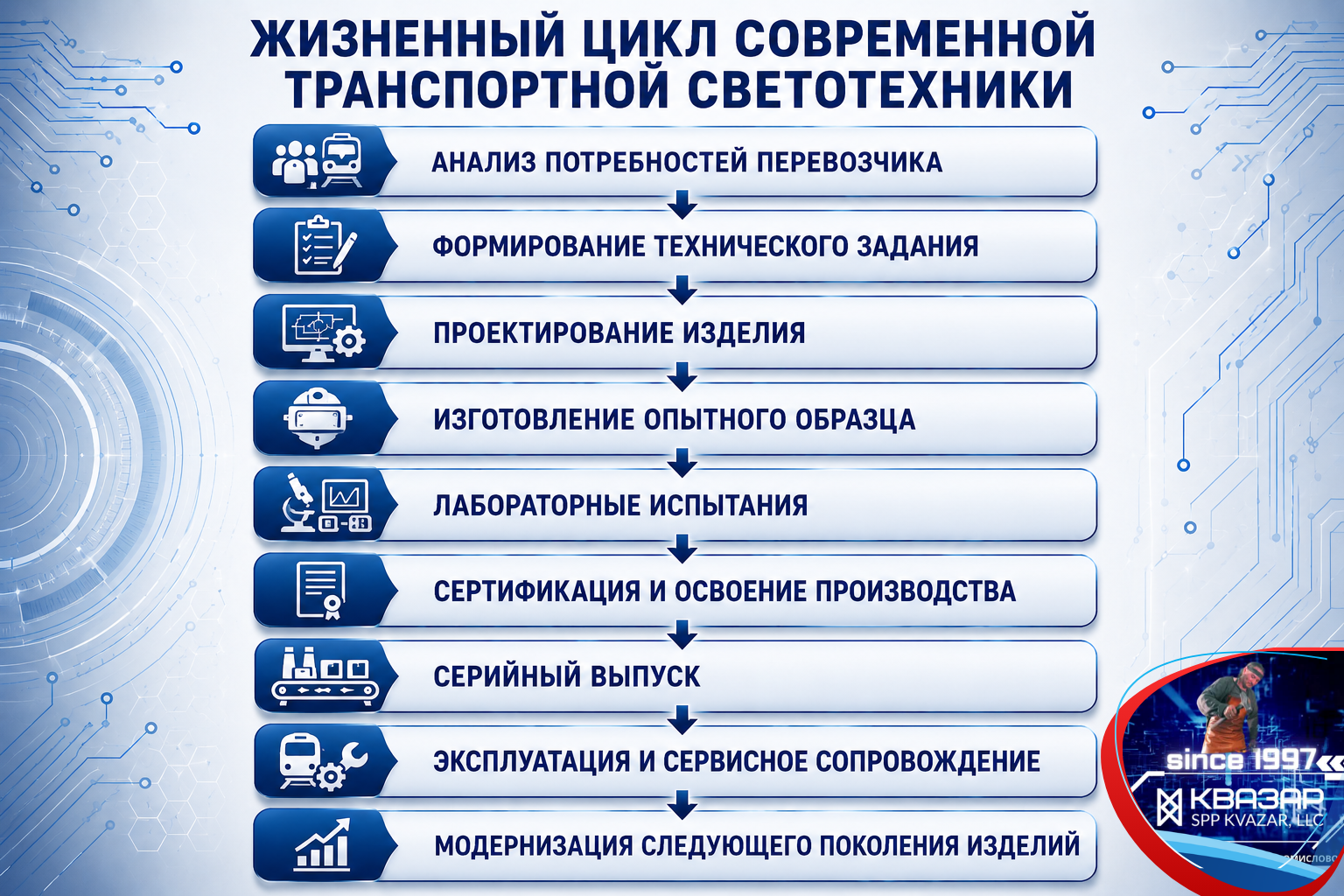 Полный цикл создания транспортной светотехники от проектирования до серийного производства