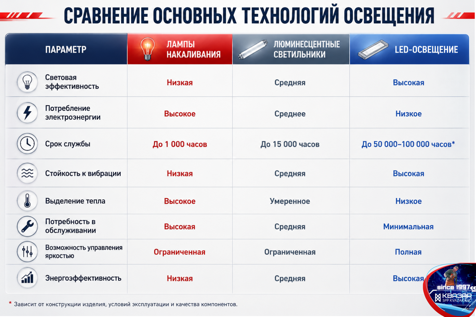 Сравнительная таблица характеристик ламп накаливания, люминесцентных и светодиодных систем освещения