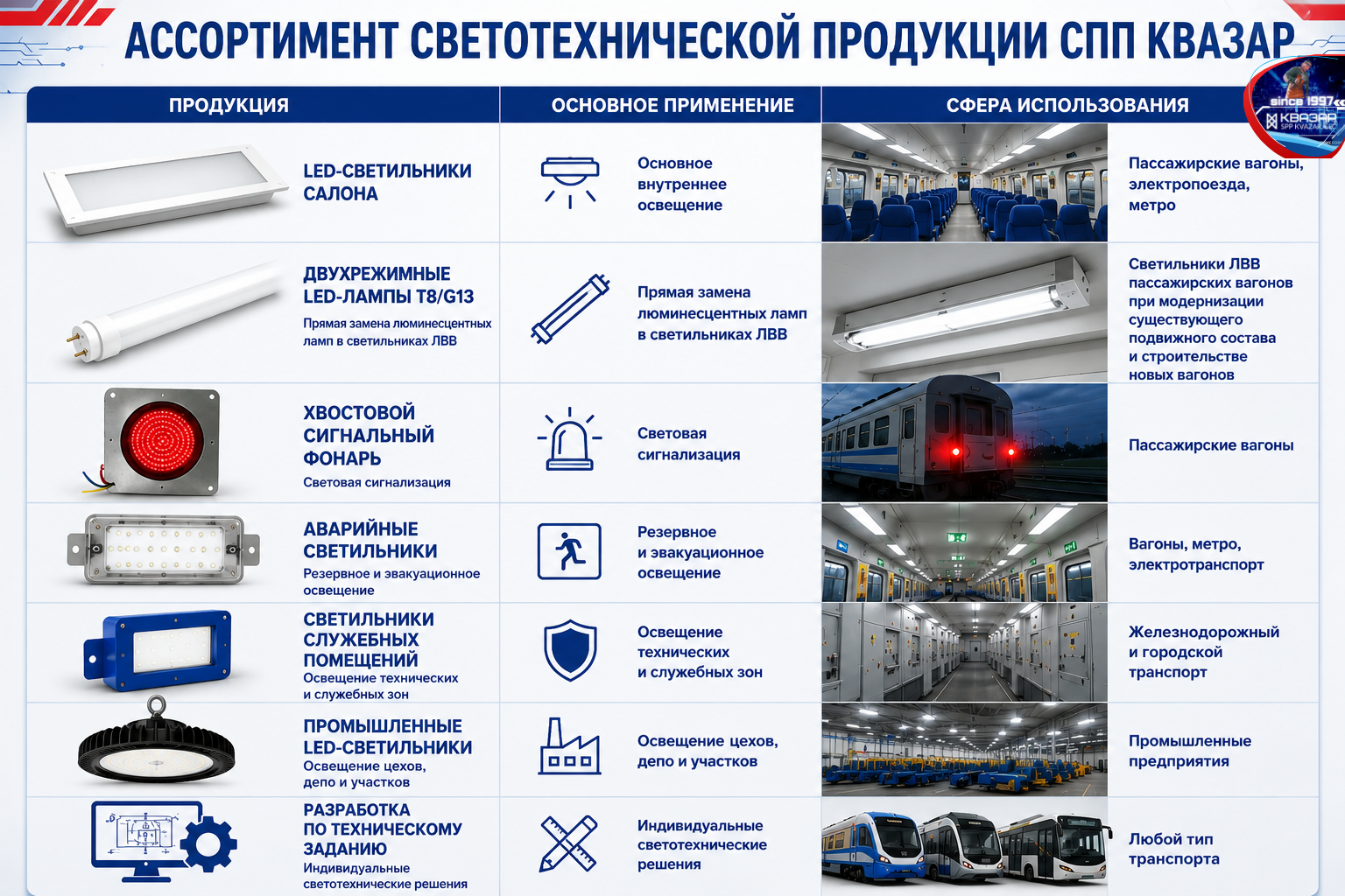 Ассортимент светотехнической продукции СПП КВАЗАР для транспорта и промышленности