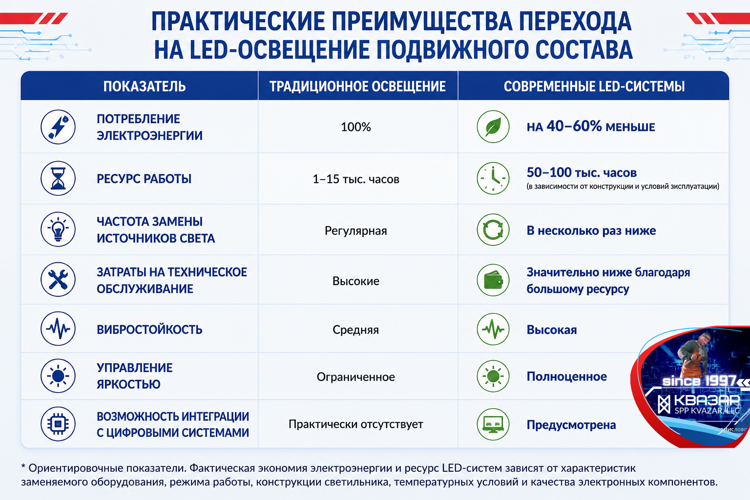 Преимущества перехода на LED-освещение подвижного состава от СПП КВАЗАР