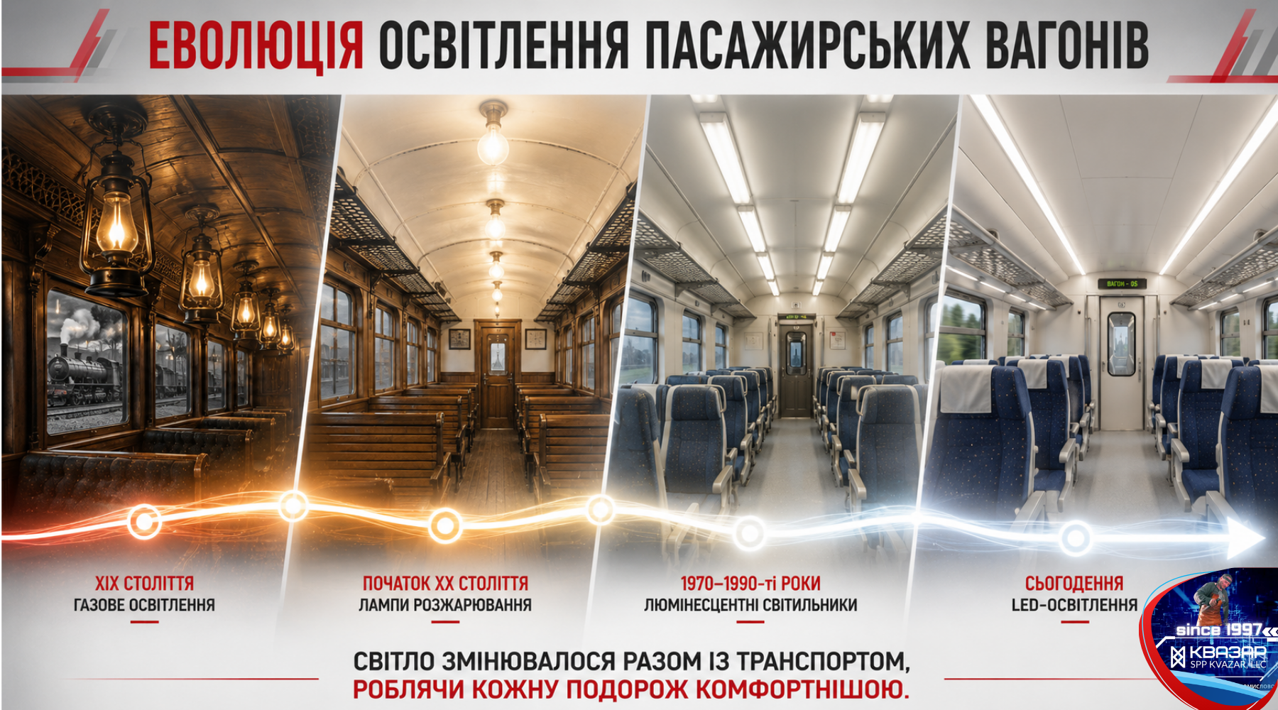 Еволюція освітлення пасажирських вагонів від газових ліхтарів до сучасних LED-технологій