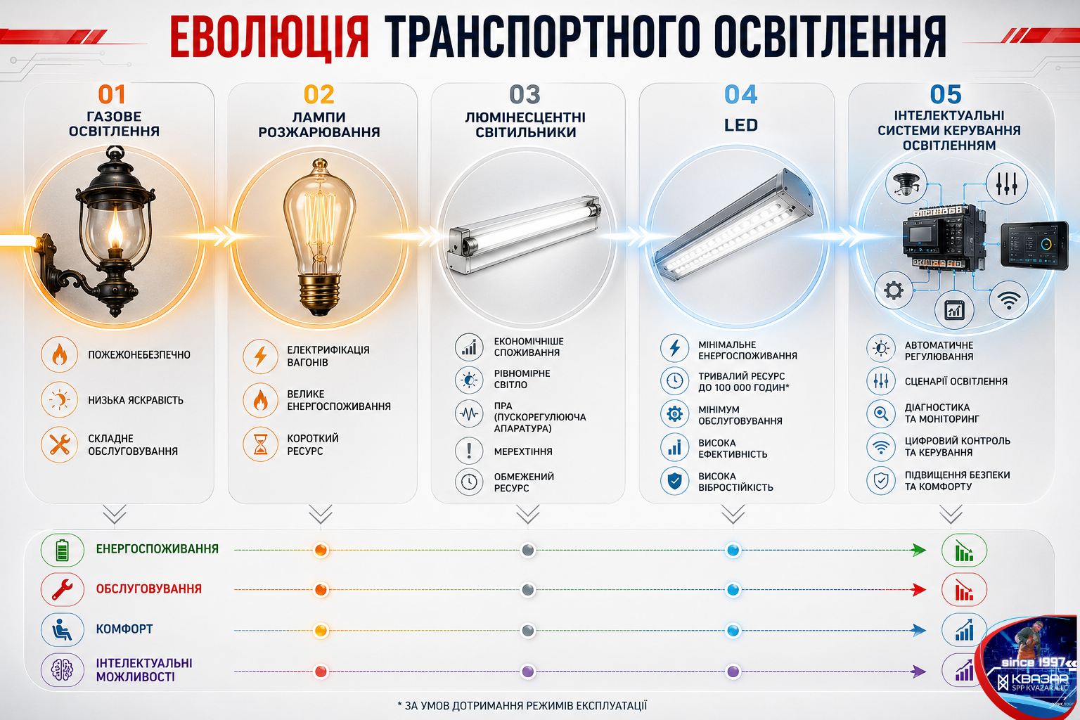 Еволюція технологій освітлення пасажирських вагонів