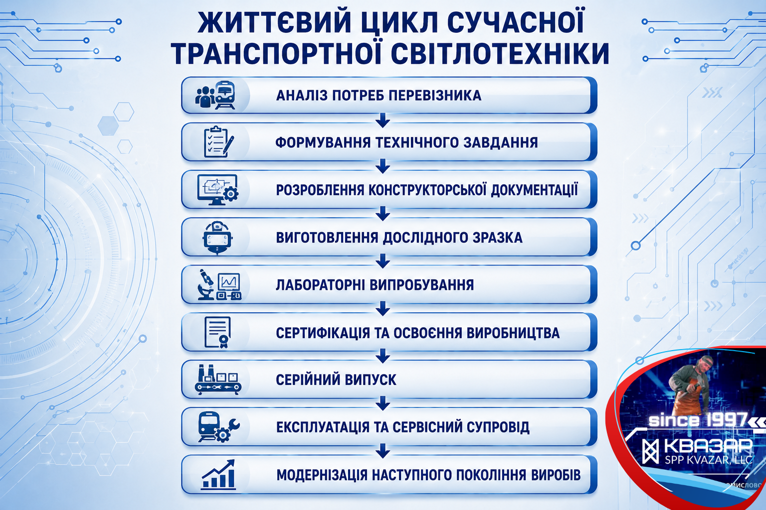 Повний цикл створення транспортної світлотехніки від проєктування до серійного виробництва