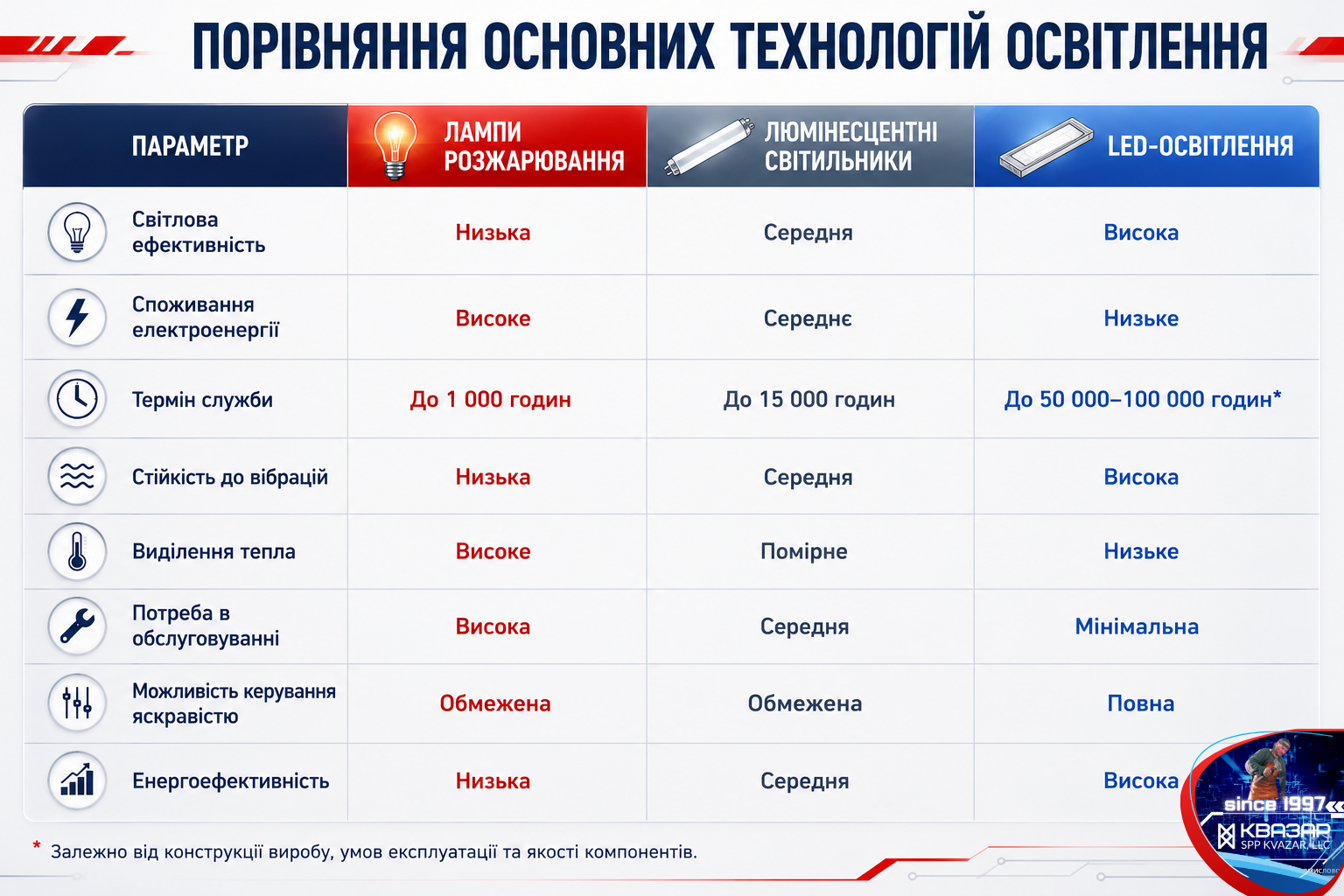 Порівняльна таблиця характеристик ламп розжарювання, люмінесцентних та світлодіодних систем освітлення