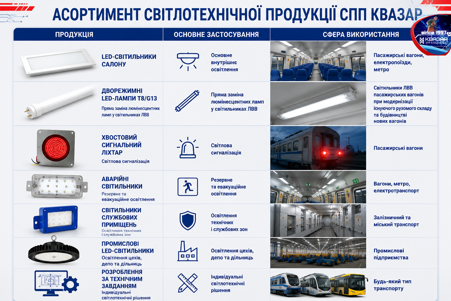 Асортимент світлотехнічної продукції СВП КВАЗАР для транспорту та промисловості