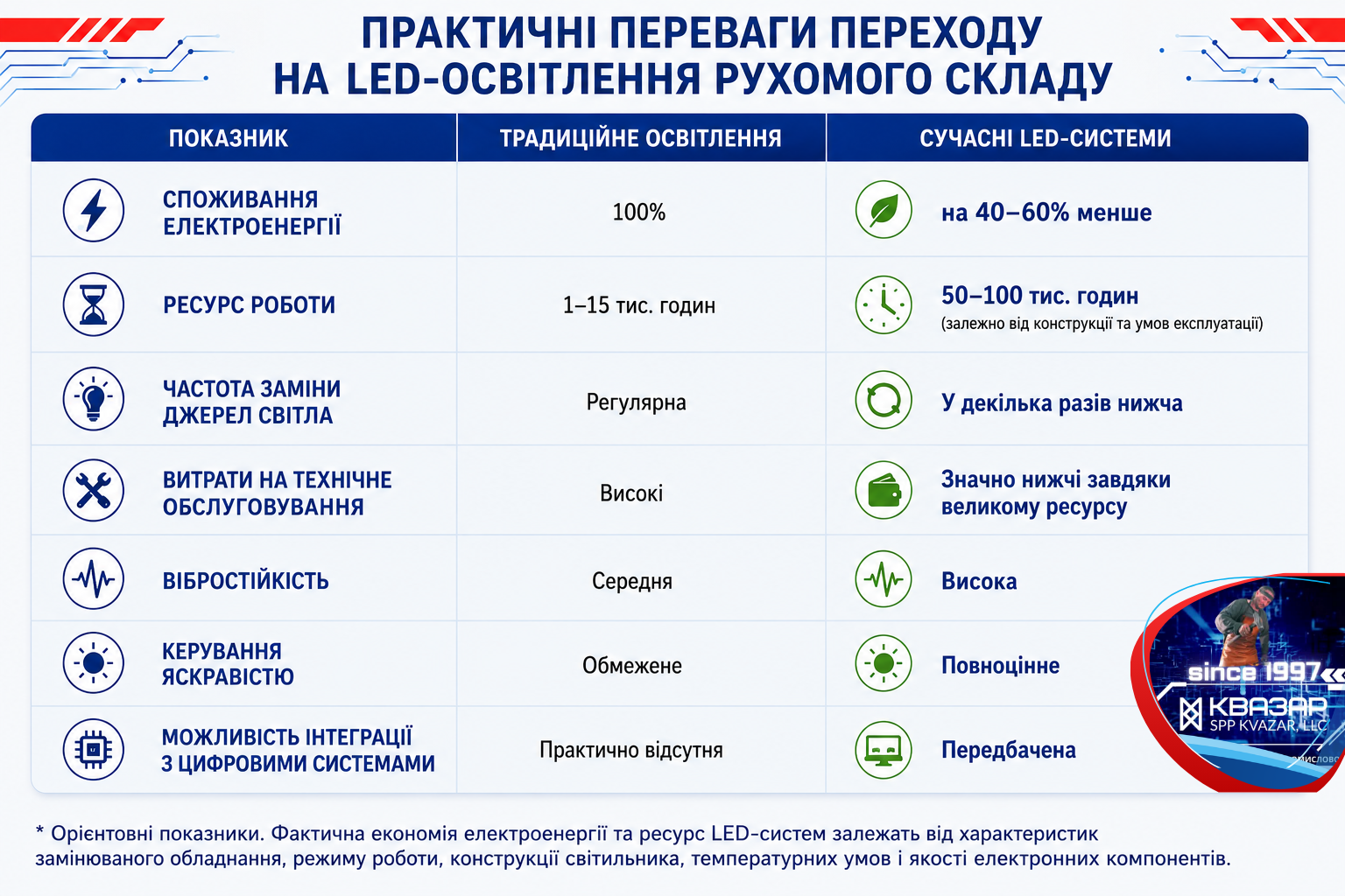 Переваги переходу на LED-освітлення рухомого складу від СВП КВАЗАР